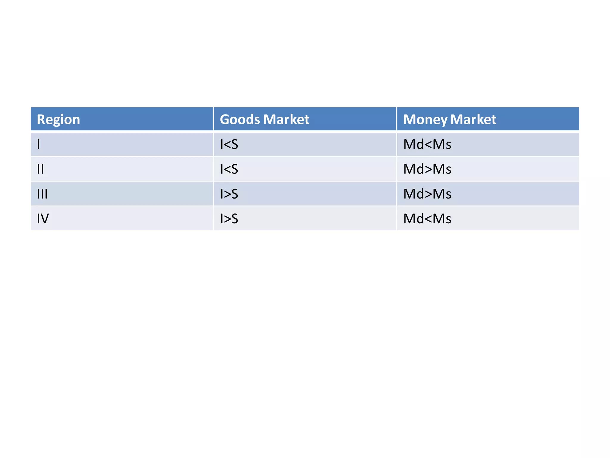 Region Goods Market MoneyMarket
I I<S Md<Ms
II I<S Md>Ms
III I>S Md>Ms
IV I>S Md<Ms
 