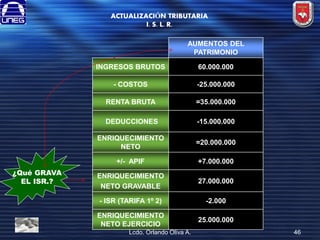 ACTUALIZACIÓN TRIBUTARIA
I. S. L. R.
AUMENTOS DEL
PATRIMONIO
INGRESOS BRUTOS
- COSTOS

-25.000.000

RENTA BRUTA

=35.000.000

-DEDUCCIONES

-15.000.000

ENRIQUECIMIENTO
NETO

=20.000.000

+/- APIF
¿Qué GRAVA
EL ISR.?

60.000.000

+7.000.000

ENRIQUECIMIENTO
NETO GRAVABLE

27.000.000

- ISR (TARIFA 1º 2)

-2.000

ENRIQUECIMIENTO
NETO EJERCICIO

25.000.000

Lcdo. Orlando Oliva A.

46

 