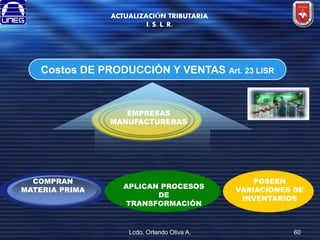 ACTUALIZACIÓN TRIBUTARIA
I. S. L. R.

Costos DE PRODUCCIÓN Y VENTAS Art. 23 LISR

EMPRESAS
MANUFACTURERAS

COMPRAN
MATERIA PRIMA

APLICAN PROCESOS
DE
TRANSFORMACIÓN

Lcdo. Orlando Oliva A.

POSEEN
VARIACIONES DE
INVENTARIOS

60

 
