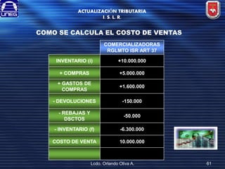 ACTUALIZACIÓN TRIBUTARIA
I. S. L. R.

COMO SE CALCULA EL COSTO DE VENTAS
COMERCIALIZADORAS
RGLMTO ISR ART 37
INVENTARIO (i)

+10.000.000

+ COMPRAS

+5.000.000

+ GASTOS DE
COMPRAS

+1.600.000

- DEVOLUCIONES

-150.000

- REBAJAS Y
DSCTOS

-50.000

- INVENTARIO (f)

-6.300.000

COSTO DE VENTA

10.000.000

Lcdo. Orlando Oliva A.

61

 