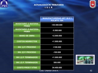 ACTUALIZACIÓN TRIBUTARIA
I. S. L. R.

MANUFACTURERAS ART 38 # 3
RGLMTO. ISR
INVENTARIO (i) MATERIA
PRIMA

+55.500.000

INVENTARIO (f) MATERIA
PRIMA

-5.500.000

MANO DE OBRA

+2.000.000

COSTOS INDIRECTOS

+1.900.000

INV. (i) P. PROCESO

+100.000

INV. (f) P. PROCESO

-100.000

INV. (i) P. TERMINADOS

+1.000.000

INV. (f) P. TERMINADOS

500.000

COSTO PROD Y VTAS

54.400.000
Lcdo. Orlando Oliva A.

62

 