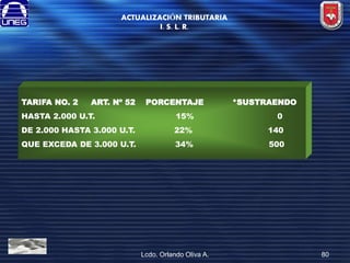 ACTUALIZACIÓN TRIBUTARIA
I. S. L. R.

TARIFA NO. 2

ART. Nº 52

PORCENTAJE

*SUSTRAENDO

HASTA 2.000 U.T.

15%

0

DE 2.000 HASTA 3.000 U.T.

22%

140

QUE EXCEDA DE 3.000 U.T.

34%

500

Lcdo. Orlando Oliva A.

80

 