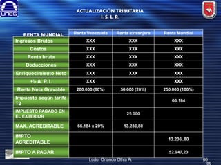ACTUALIZACIÓN TRIBUTARIA
I. S. L. R.
Renta Venezuela

Renta extranjera

Renta Mundial

XXX

XXX

XXX

XXX

XXX

XXX

Renta bruta

XXX

XXX

XXX

Deducciones

XXX

XXX

XXX

Enriquecimiento Neto

XXX

XXX

XXX

+- A. P. I.

XXX

Renta Neta Gravable

200.000 (80%)

RENTA MUNDIAL

Ingresos Brutos
Costos

XXX
50.000 (20%)

Impuesto según tarifa
T2

66.184

IMPUESTO PAGADO EN
EL EXTERIOR

MAX. ACREDITABLE

250.000 (100%)

25.000
66.184 x 20%

13.236,80

IMPTO
ACREDITABLE

13.236,.80

IMPTO A PAGAR

52.947,20
Lcdo. Orlando Oliva A.

86
86

 