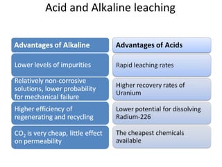 Acid and Alkaline leaching