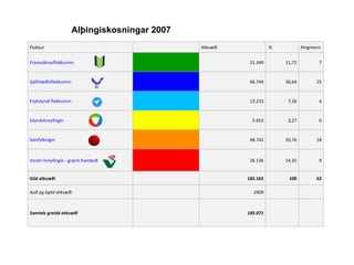 Alþingiskosningar 2007 Flokkur Atkvæði   % Þingmenn Framsóknarflokkurinn 21.349 11,72 7 Sjálfstæðisflokkurinn 66.749 36,64 25 Frjálslyndi flokkurinn 13.233 7,26 4 Íslandshreyfingin 5.953 3,27 0 Samfylkingin 48.742 26,76 18 Vinstri hreyfingin - grænt  framboð 26.136 14,35 9 Gild atkvæði 182.162 100 63 Auð og ógild atkvæði 2909 Samtals greidd atkvæði 185.071 