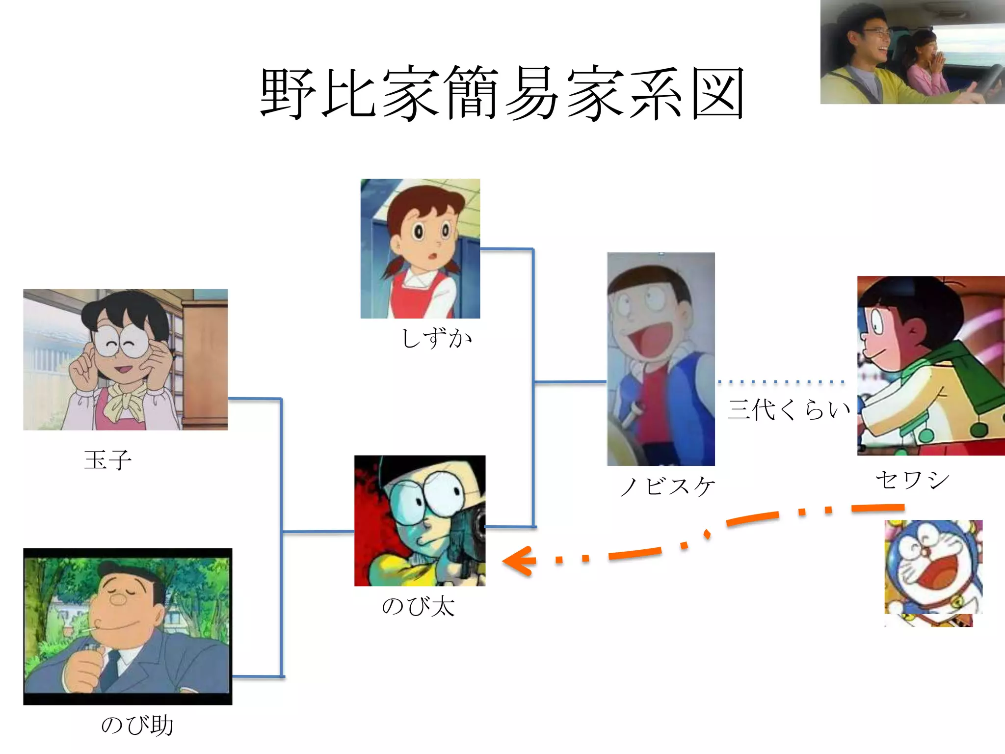 野比家簡易家系図


        しずか

                     三代くらい

玉子
              ノビスケ           セワシ




        のび太



のび助
 