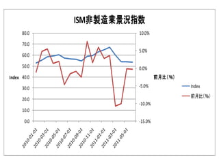 ISM非製造業景況指数
      80.0             10.0%

      70.0
                       5.0%
      60.0

      50.0             0.0%
Index 40.0                      前月比（％）

      30.0             -5.0%             Index
                                         前月比（％）
      20.0
                       -10.0%
      10.0

       0.0             -15.0%
 