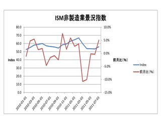 ISM非製造業景況指数
      80.0             10.0%

      70.0
                       5.0%
      60.0

      50.0             0.0%
Index 40.0                      前月比（％）
                       -5.0%             Index
      30.0
                                         前月比（％）
      20.0
                       -10.0%
      10.0

       0.0             -15.0%
 