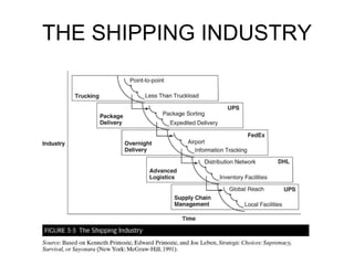 THE SHIPPING INDUSTRY 