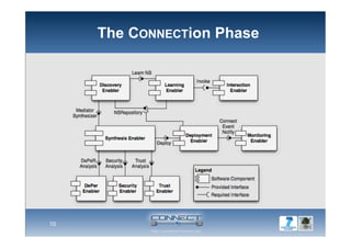 10
The CONNECTion Phase
 