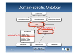 Domain-specific Ontology
15
PhotoSharingProducer PhotoSharingServer PhotoSharingConsumer
PhotoMetadata PhotoFile
Photo
SearchPhoto DownloadPhoto UploadPhoto
PhotoSharing
PhotoSharingProducer PhotoSharingServer PhotoSharingConsumer
PhotoMetadata PhotoFile
Photo
SearchPhoto DownloadPhoto UploadPhoto
PhotoSharing
Subsumption (is-a)
PhotoID: string
CameraID: string
Longitude: double
Latitude: double
Resolution: integer
Information:string
Attribute (PartOf)
 