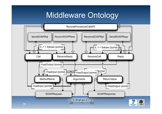 Middleware Ontology
18
RemoteProcedureCallAPI
MethodName Arguments ReturnValue
0..1 + follows {some} 0..1 + follows {some}
RemoteProcedureCallAPI
ReceveReply ReceiveCall Reply
MethodName Arguments ReturnValue
0..1 + follows {some}
+hasInput {some}
+hasOutput {some}
+hasOutput {some}
+hasInput {some}
+hasOutput {some}
Call
0..1 + follows {some}
+hasInput {some}
+hasInput {some}
Call
RemoteProcedureCallAPI
ReceveReply ReceiveCall Reply
MethodName Arguments ReturnValue
0..1 + follows {some}
+hasInput {some}
+hasOutput {some}
+hasOutput {some}
+hasInput {some}
+hasOutput {some}
SendSOAPRespReceiveSOAPResp ReceiveSOAPRqt
SOAPRequest SOAPResponse
SendSOAPRqt
Call
0..1 + follows {some}
+hasInput {some}
ReceiveReply ReceiveCall ReplyCall
 
