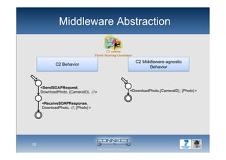 Middleware Abstraction
19
<SendSOAPRequest,
DownloadPhoto, {CameraID}, ∅>
<ReceiveSOAPResponse,
DownloadPhoto, ∅, {Photo}>
<DownloadPhoto,{CameraID}, {Photo}>
C2 Behavior
C2 Middleware-agnostic
Behavior
 