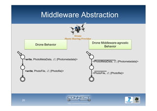 Middleware Abstraction
20
Drone Behavior
Drone Middleware-agnostic
Behavior
<write, PhotoMetaData, ∅, {Photometadata}>
<write, PhotoFile, ∅, {Photofile}>
<PhotoMetaData, ∅, {Photometadata}>
<PhotoFile, ∅, {Photofile}>
 