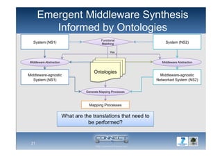Emergent Middleware Synthesis
Informed by Ontologies
Middleware Abstraction Middleware Abstraction
System (NS2)
Functional
Matching
Yes
System (NS1)
Middleware-agnostic
Networked System (NS2)
Middleware-agnostic
System (NS1)
Ontologies
21
Generate Mapping Processes
Mapping Processes
What are the translations that need to
be performed?
 