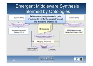 Emergent Middleware Synthesis
Informed by Ontologies
Middleware Abstraction Middleware Abstraction
Compatible
Partially compatible
Not compatible
Behavioral
Matching
System (NS2)
Functional
Matching
Yes
System (NS1)
Middleware-agnostic
Networked System (NS2)
Middleware-agnostic
System (NS1)
Ontologies
23
Generate Mapping Processes
Mapping Processes
Relies on ontology-based model
checking to verify the correctness of
the mapping processes
 