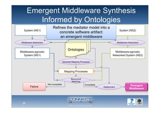 Emergent Middleware Synthesis
Informed by Ontologies
Middleware Abstraction Middleware Abstraction
CompatibleNot compatible
Behavioral
Matching
System (NS2)
Functional
Matching
Yes
System (NS1)
Middleware-agnostic
Networked System (NS2)
Middleware-agnostic
System (NS1)
Ontologies
25
Generate Mapping Processes
Mapping Processes
Deployment
Emergent
Middleware
Refines the mediator model into a
concrete software artifact:
an emergent middleware
Failure
 
