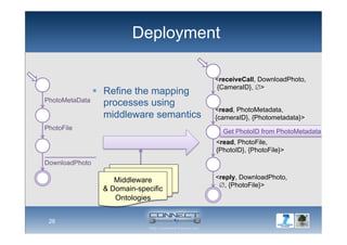 Deployment
  Refine the mapping
processes using
middleware semantics
26
<receiveCall, DownloadPhoto,
{CameraID}, ∅>
<read, PhotoMetadata,
{cameraID}, {Photometadata}>
<reply, DownloadPhoto,
∅, {PhotoFile}>
<read, PhotoFile,
{PhotoID}, {PhotoFile}>
PhotoMetaData
PhotoFile
DownloadPhoto
Get PhotoID from PhotoMetadata
Middleware
& Domain-specific
Ontologies
 
