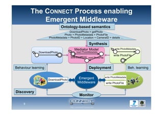 The CONNECT Process enabling
Emergent Middleware
9
DownloadPhoto
write PhotoFile
write PhotoMetadata
Behaviour learning Beh. learning
read PhotoFile
Mediator Model
downloadPhoto
read PhotoMetadata
Deployment
Monitor
Emergent
Middleware
Ontology-based semantics
DownloadPhoto = getPhoto
Photo = PhotoMetadata + PhotoFile
PhotoMetadata = PhotoID + Location + CameraID + details …
Synthesis
Deployment
write PhotoFile
write PhotoMetadata
DownloadPhoto
Discovery
 