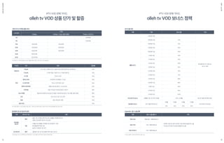 볼륨 보너스
3천만원 미만 -
월 집행 광고비 기준으로
보너스 제공
3천만원 이상 10%
5천만원 이상 20%
7천만원 이상 30%
9천만원 이상 40%
1.1억원 이상 50%
1.3억원 이상 55%
1.5억원 이상 60%
1.8억원 이상 65%
2.0억원 이상 70%
2.3억원 이상 75%
2.5억원 이상 80%
2.8억원 이상 85%
3억원 이상 90%
3.3억원 이상 95%
3.5억원 이상 100%
신규 광고주 보너스 집행월 기준 1년 이상 미집행 20% x 6개월 광고주 집행 이력 확인 필수
업프론트 보너스 장기 집행 약정 광고주
3개월 6개월 9개월 12개월
사전 청약서 작성 필수
10% 20% 30% 40%
구분 기준 보너스율
※광고슬롯은사업적판단에따라증감가능
Appendix. 광고 노출 정책
무료 VOD 최대 3개 + 1개(PrePlay S)
· 정액제 가입자의 경우 유/무료 기본 정책과 동일하게 노출
· PrePlay S의 경우 PrePlay와 동일하게 노출
유료 VOD 1개 + 1개(PrePlay S)
무료 이어보기 1개 + 1개(PrePlay S)
비고
보너스율 안내
구분 광고 노출 슬롯 수 기타
SALESGUIDE12
IPTV VOD 판매 가이드
olleh tv VOD 보너스 정책
ISMvol.34
업프론트
광고주
정의
· 일정 기간 내 특정 금액 이상 광고 집행을 선약정한 광고주
· 집행 전 업프론트 청약서 작성 필수
기준
· 3개월 이상 집행을 선약정한 광고주(청약서 기준)
· 총 집행금액 1억원 이상
· 월 최소 1천만원 이상 유지
신규 광고주 정의 · 집행 월 기준 1년 이상 집행 이력이 없는 광고주
※PrePlay+는구좌제상품으로프로그램별개런티보장/30초초과소재집행불가
※타겟팅집행시사전인벤토리확인필수/카테고리타겟팅집행시특정카테고리제외할증률은별도협의필요
※업프론트보너스및혜택은상세정책참조/기타내용은청약서에서정의한내용에따름
기본 단가 & 타겟팅 할증 안내
업프론트 및 신규 광고주 정의
3초 10,000원
5초 15,000원
15초 30,000원 45,000원
20초 40,000원 60,000원
30초 60,000원 90,000원
40초 80,000원
60초 120,000원
소재 길이
CPM
PrePlay PrePlay + (프로그램 타겟팅) PrePlay S (단초수)
카테고리
1 Depth TV다시보기, 영화/시리즈, 오늘의 추천, 음악/교육/다큐, 애니메이션 20%
2 Depth 드라마, 예능, 지상파 3사, CJ E&M, 종편 등 30%
지역
도 단위 전국 도 단위 20%
광역시 단위 6대 광역시 및 특별시, 수도권 30%
도 단위 하위 전국 도 단위 하위 시/군 40%
특별시 및 6대 광역시, 수도권 하위 50%
프리미엄 서울 4구(강남/서초/송파/용산), 분당구 협의
Like 타겟팅 홈쇼핑 및 콘텐츠(VOD/실시간 채널) 시청이력 등 관심사 기반 셋탑그룹 타겟팅 협의
시간 최소 6시간 이상 시간 선택 30%
요일 요일 구분 없이 적용 30%
유료 VOD - 30%
타겟팅
구분 정의 및 기준 내용
구분 내용 할증률
광역시단위하위
IPTV VOD 판매 가이드
olleh tv VOD 상품 단가 및 할증
13
 