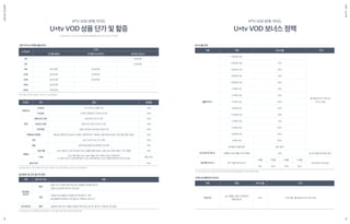 ‘20년 1Q
설, 기념일, 신학기, 아웃도어
관련 광고주
20% ’20년 1월~3월 집행 광고주 대상 제공
업프론트
광고주
정의
· 일정 기간 내 특정 금액 이상 광고 집행을 선약정한 광고주
· 집행 전 업프론트 청약서 작성 필수
기준
· 3개월 이상 집행을 선약정한 광고주(청약서 기준)
· 총 집행금액 5천만원 이상, 월 최소 5백만원 이상 유지
신규 광고주 정의 · 집행 월 기준 최근 6개월 내 집행 이력이 없는 광고주, 월 최소 1천만원 이상 집행
볼륨 보너스
3천만원 미만 -
월 집행 광고비 기준으로
보너스 제공
3천만원 이상 10%
5천만원 이상 20%
7천만원 이상 30%
9천만원 이상 40%
1.1억원 이상 50%
1.3억원 이상 55%
1.5억원 이상 60%
1.8억원 이상 65%
2.0억원 이상 70%
2.3억원 이상 75%
2.5억원 이상 80%
2.8억원 이상 85%
3억원 이상 90%
테이블 외 집행 금액 별도 협의
신규 광고주 보너스 집행월 기준 6개월 이상 미집행 20% 광고주 집행 이력 확인 필수
업프론트 보너스 장기 집행 약정 광고주
3개월 6개월 9개월 12개월
사전 청약서 작성 필수
10% 20% 30% 40%
구분
구분 대상 보너스율 비고
기준 보너스율
※프리롤(키즈/애니)집행시30초초과소재집행불가
※ 現정책단가는1Q기간내청약완료된캠페인에만적용,‘20년2Q단가인상예정
※타겟팅집행시사전인벤토리확인필수/콘텐츠1Slot타겟팅집행시30초초과소재집행불가
※업프론트보너스및혜택은상세정책참조/기타내용은청약서에서정의한내용에따름
기본 단가 & 타겟팅 할증 안내 보너스율 안내
’20년 1Q 한정 추가 보너스
업프론트 및 신규 광고주 정의
3초 10,000원
5초 15,000원
15초 25,000원 20,000원
20초 30,000원 25,000원
30초 40,000원 30,000원
40초 50,000원
60초 70,000원
소재 길이
CPM
프리롤 (일반) 프리롤 (키즈/애니) 숏타임 (단초수)
카테고리
1 Depth TV다시보기, 영화/다큐 20%
2 Depth 드라마, 연예/오락, 지상파 3사 등 30%
지역
광역시/도 단위 6대 광역시 및 도 단위 20%
시/군/구 단위 광역시/도 하위 시/군/구 단위 40%
프리미엄 서울 3구(강남/서초/송파), 분당구 등 60%
빅데이터 타겟팅 홈쇼핑,콘텐츠(VOD/실시간 채널) 시청이력및U+멤버십사용이력등관심사기반셋탑그룹 타겟팅 20%
시간 최소 6시간 이상 시간 선택 20%
요일 주중/주말/공휴일 등 일자별 구분 청약 20%
콘텐츠
프로그램 프로그램 최소 5개 이상 필수(프로그램별 개런티 불가), 단일 프로그램 타겟팅 시 추가 할증 40%
1 Slot
프로그램 독점 1 Slot 노출 (1개월 기준 구좌제 선착순 판매 방식)
※ 개런티 미달 시 이월 집행 혹은 타 프로그램 대체 운영 / 프로그램별 인벤토리의 50% 만 점유
별도 문의
유료 VOD - 20%
비고
타겟팅
구분 정의 및 기준 내용
구분 내용 할증률
SALESGUIDE14
IPTV VOD 판매 가이드
U+tv VOD 상품 단가 및 할증
IPTV VOD 판매 가이드
U+tv VOD 보너스 정책
ISMvol.34
※신규광고주보너스의경우기존장기계약및프로그램독점캠페인의경우대상에서제외
15
 