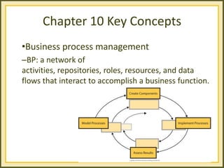 Chapter 10 Key Concepts
•Business process management
–BP: a network of
activities, repositories, roles, resources, and data
flows that interact to accomplish a business function.
 