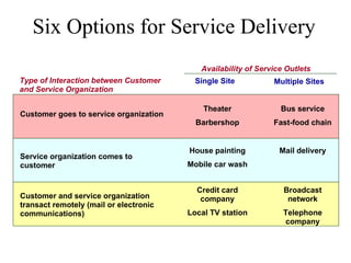 service marketing | PPT