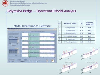 University of Thessaly
 Department of Mechanical and Industrial Engineering
 System Dynamics Laboratory


Polymylos Bridge – Operational Modal Analysis


                                                                                                                                                                  Damping
                                                       No                          Identified Modes                                   Hz
                                                                                                                                                                  Ratios (%)
      Modal Identification Software                     1                                1st longitudinal                             1.19                                    5.56
                                                        2                                 2nd transverse                              1.12                                    1.97
                                                        3                          1st bending (deck)                                 2.13                                    0.60
                                                        4                          2nd bending (deck)                                 3.07                                    0.43
                                                        5                                  4th transverse                             4.07                                    0.76
                                                        6                          3rd bending (deck)                                 6.65                                    0.45


                                                                                                                                                                                                         1
                                                                                         Mode 1: 2.131 Hz, zeta=1.260%                                                  Mode 2: 2.225 Hz, zeta=3.737%
                                                                                                                                                                                                             7
                                                                                                                                  6                                                                                   6

                                                                                             4
                                                                                                  11
                                                                               5                                         8                                                                                   8
                                                                                   13
                                                                                                           2
                                                                                                           3                                                                                3
                                                                                                                                                                                            2
                                                                                                                10
                                                                                                                9                                                                                9
                                                                                                                                                                                                 10

                                                                                                  12                 1                                                       4 12
                                                                                                                         7
                                                                   0                14
                                                                                                                                                  0           5   14               11

                                                                 -10      15                                                 50                 -10      15
                                                                                                                                                                   13                                            50




                                                        z-axis




                                                                                                                                       z-axis
                                                                 -20                                                                            -20
                                                                                                                 0                                                                                   0
                                                                 -30                                                                            -30

                                                                                            -50                                                                              -50
                                                                 -750
                                                                  -755                                 x-axis                                   -750
                                                                                                                                                 -755                                   x-axis
                                                                   -760                                                                           -760
                                                       y-axis                                                                          y-axis



                                                                                                                                                                                                                 6
                                                                                         Mode 3: 3.074 Hz, zeta=1.035%                                                  Mode 4: 4.095 Hz, zeta=1.435%
                                                                                                                     1
                                                                                                                         7        6

                                                                                                                                                                                                         1
                                                                                             4
                                                                               5
                                                                                   13             11                     8                                                                                   7

                                                                                                           3                                                                                     2
                                                                                                           2                                                                                3
                                                                                                                9                                                       12                                        8
                                                                                                                10                                                           4                   10
                                                                                                                                                                                                 9
                                                                                                                                                                                   11
                                                                                                  12
                                                                                                                                                              5
                                                                   0                                                                              0                13
                                                                                   14                                                                             14

                                                                 -10      15                                                 50                 -10      15                                                      50
                                                        z-axis




                                                                                                                                       z-axis
                                                                 -20                                                                            -20
                                                                                                                 0                                                                                   0
                                                                 -30                                                                            -30

                                                                                            -50                                                                              -50
                                                                 -750
                                                                  -755                                 x-axis                                   -750
                                                                                                                                                 -755                                   x-axis
                                                                   -760                                                                           -760
                                                       y-axis                                                                          y-axis
 