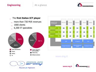 Engineering              At a glance



 _ The first Italian ICT player
   _ more than 730 M/€ revenues          Research and       PA & HC       Finance      Industry        TELCO      Utilities
                                         Development
   _ 1000 clients
   _ 6,300 IT specialists              System Int. &
                                       Consultancy
                                                        %     46            70            54           80            80

                                       Outsourcing      %     35            10            27           10

                                       Software
                                                        %     19            20            19           10            20



                                                                   ERP                 IT Security             ECM



                                                                                    Plant Management
                                                            Managed Operations                           Broadband & Media
                                                                                          System




                                                     www.eng.it



                                                              www.eng.it
 
