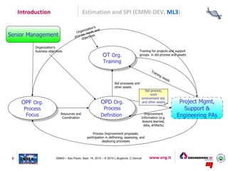 Introduction                           Estimation and SPI (CMMI-DEV, ML3)

                                                     n’s
                                               izatio    d
                                        O rgan eeds an
Senior Management                          es s n es
                                       proc bjectiv
                                            o

           Organization’s
           business objectives                                                         Training for projects and support
                                                             OT Org.                   groups in std process and assets

                                                              Training
                                                                                                  Tra
                                                                                                      i   nin
                                                                                                             g   ne
                                                                                                                    ed
                                                                                                                       s
                                                                    Std processes and
                                                                    other assets
                                                                                             Std process,
                                                                                                 work
                                                                                           environment std,
      OPF Org.                                               OPD Org.                      and other assets                 Project Mgmt,
       Process                                                Process                                                         Support &
        Focus               Resources and
                             Coordination
                                                             Definition                       Improvement
                                                                                           Information (e.g.
                                                                                                                           Engineering PAs
                                                                                            lessons learned,
                                                                                             data, artifacts)

                                                    Process Improvement proposals;
                                                participation in definining, assessing, and
                                                            deploying processes




 9                       ISMA5 – Sao Paulo, Sept. 14, 2010 – © 2010 L.Buglione, C.Gencel        www.eng.it
 