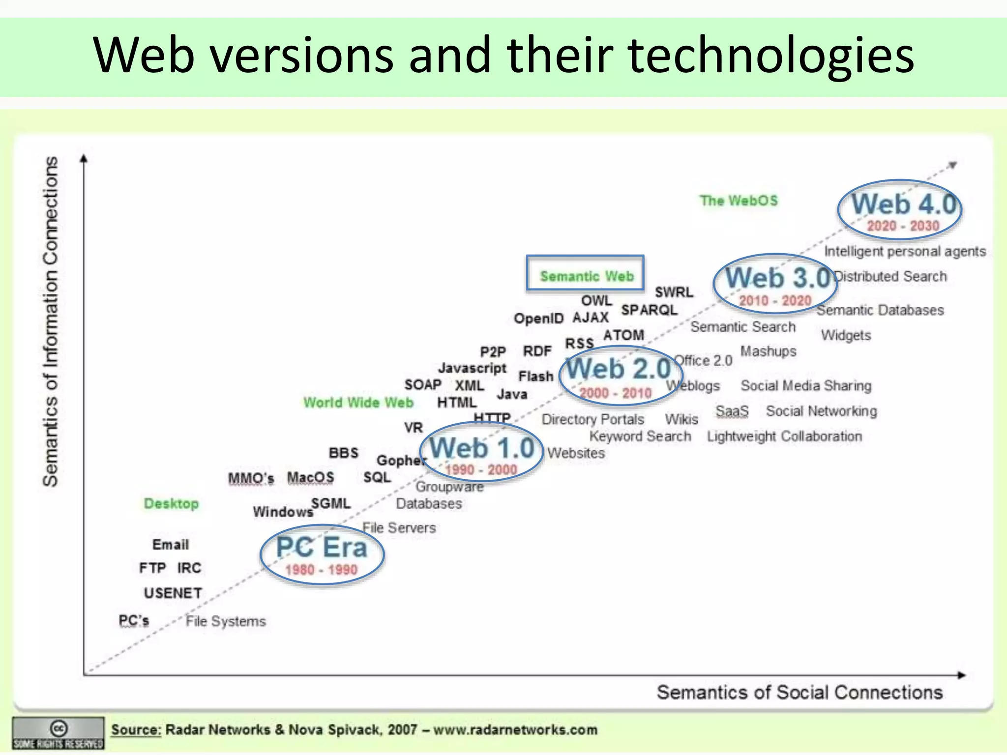 Web versions and their technologies
 