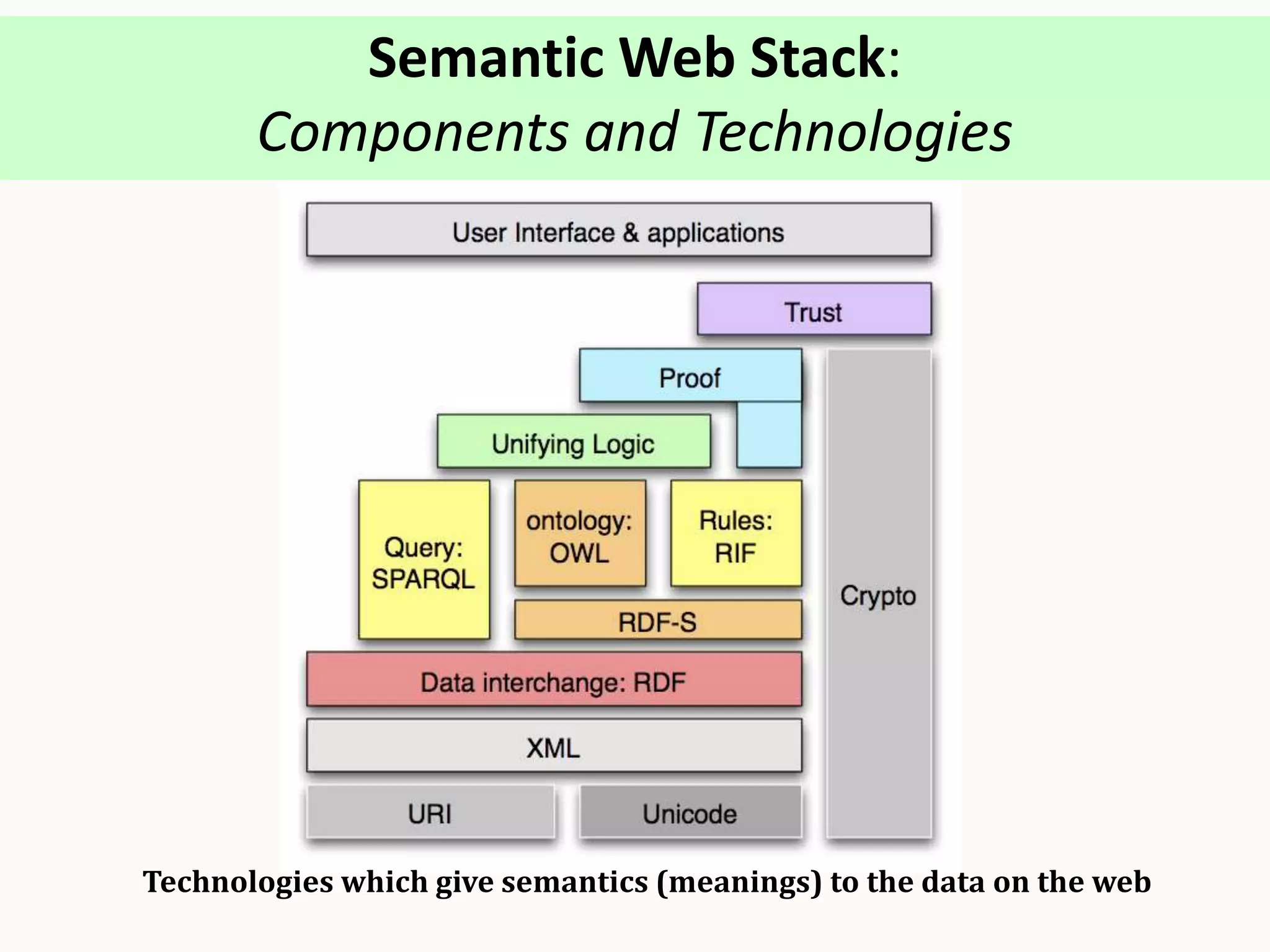 Technologies which give semantics (meanings) to the data on the web
Semantic Web Stack:
Components and Technologies
 