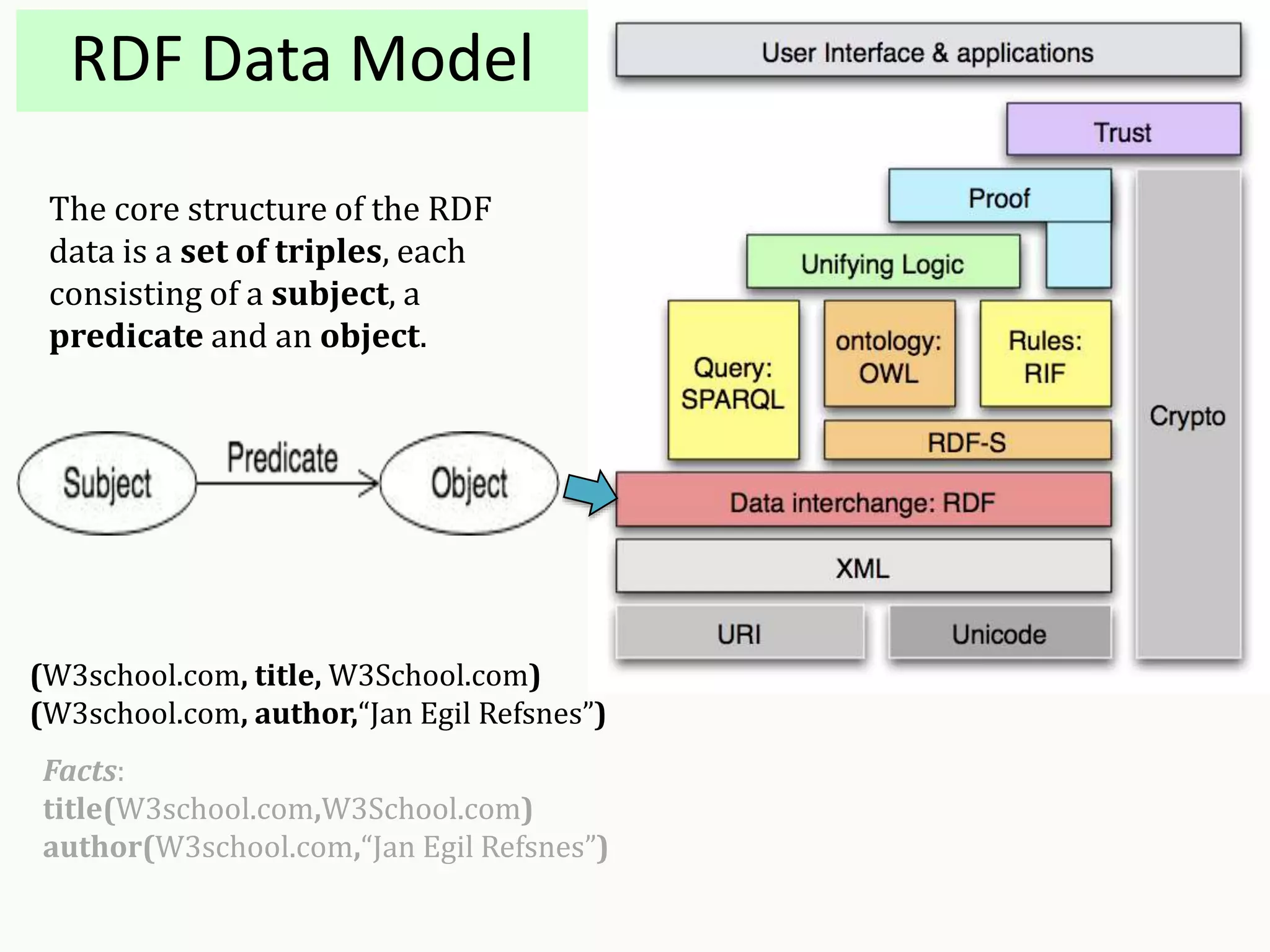 RDF Data Model
The core structure of the RDF
data is a set of triples, each
consisting of a subject, a
predicate and an object.
(W3school.com, title, W3School.com)
(W3school.com, author,“Jan Egil Refsnes”)
Facts:
title(W3school.com,W3School.com)
author(W3school.com,“Jan Egil Refsnes”)
 