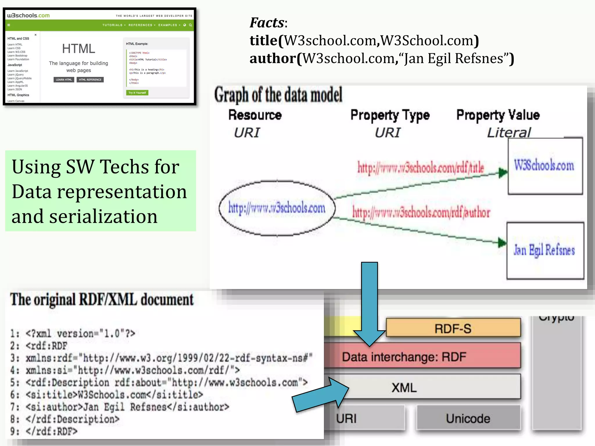 Facts:
title(W3school.com,W3School.com)
author(W3school.com,“Jan Egil Refsnes”)
Using SW Techs for
Data representation
and serialization
 