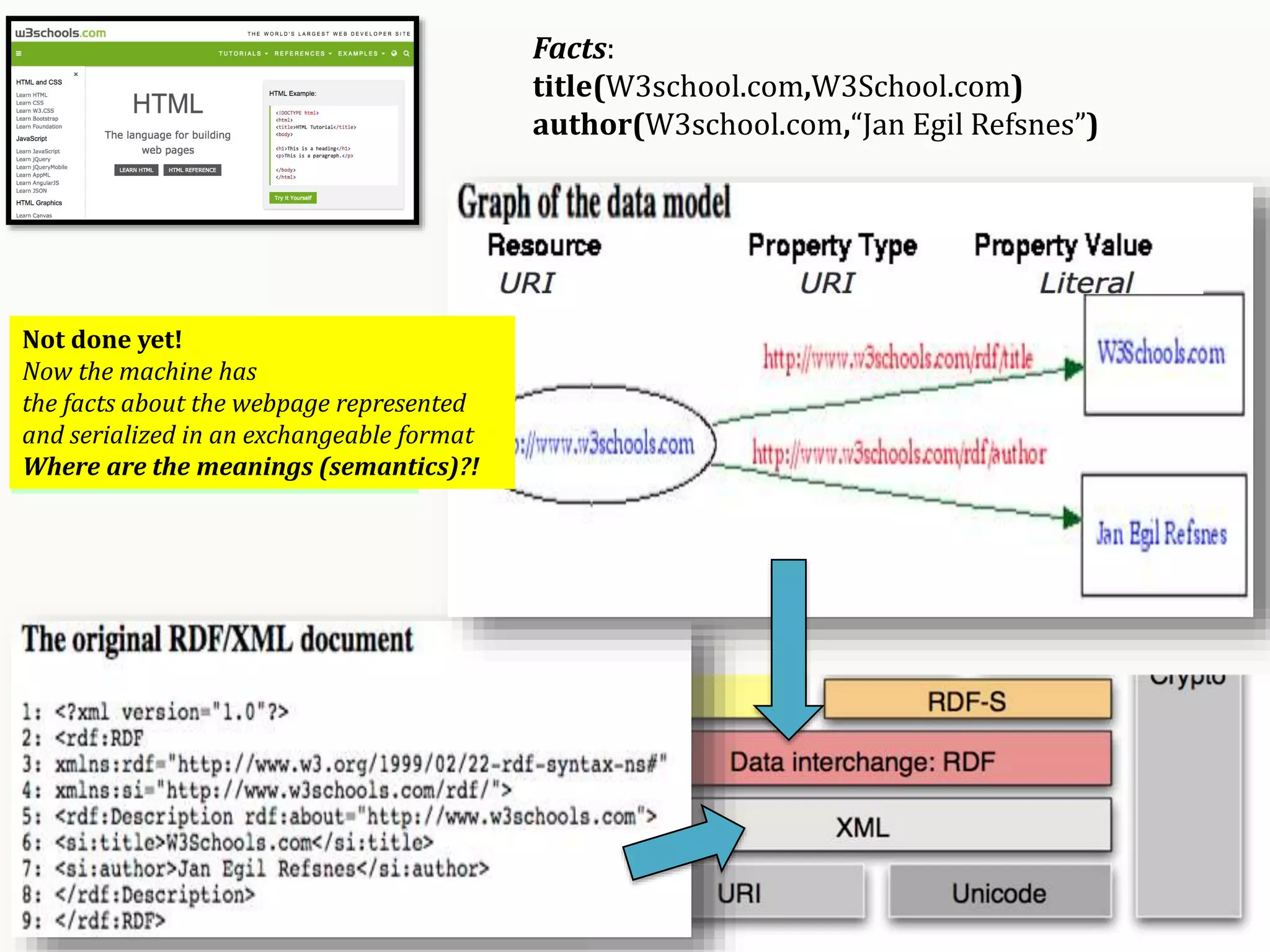 Facts:
title(W3school.com,W3School.com)
author(W3school.com,“Jan Egil Refsnes”)
Using SW Techs for
Data representation
and serialization
Not done yet!
Now the machine has
the facts about the webpage represented
and serialized in an exchangeable format
Where are the meanings (semantics)?!
 