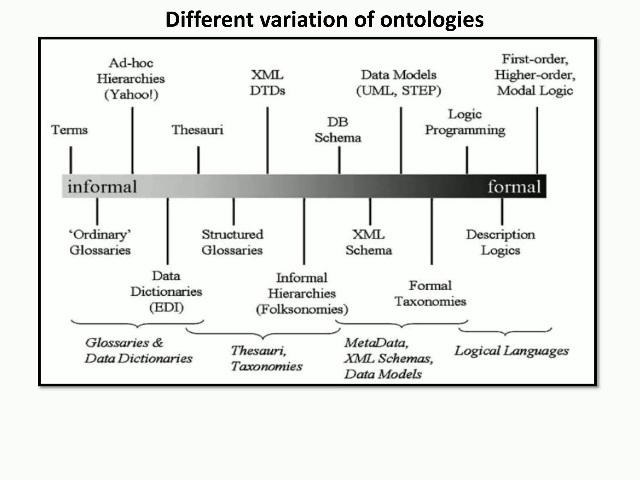 Different variation of ontologies
 
