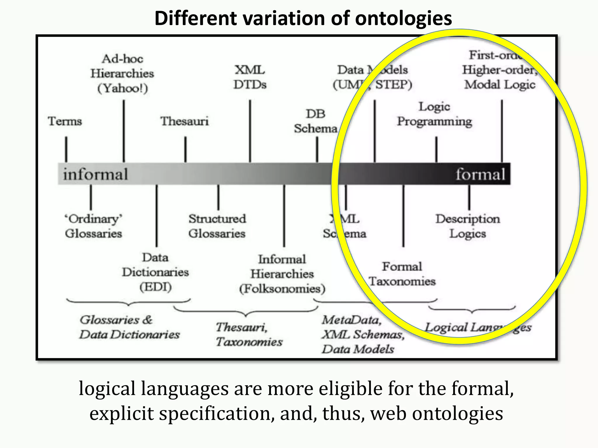 Different variation of ontologies
logical languages are more eligible for the formal,
explicit specification, and, thus, web ontologies
 