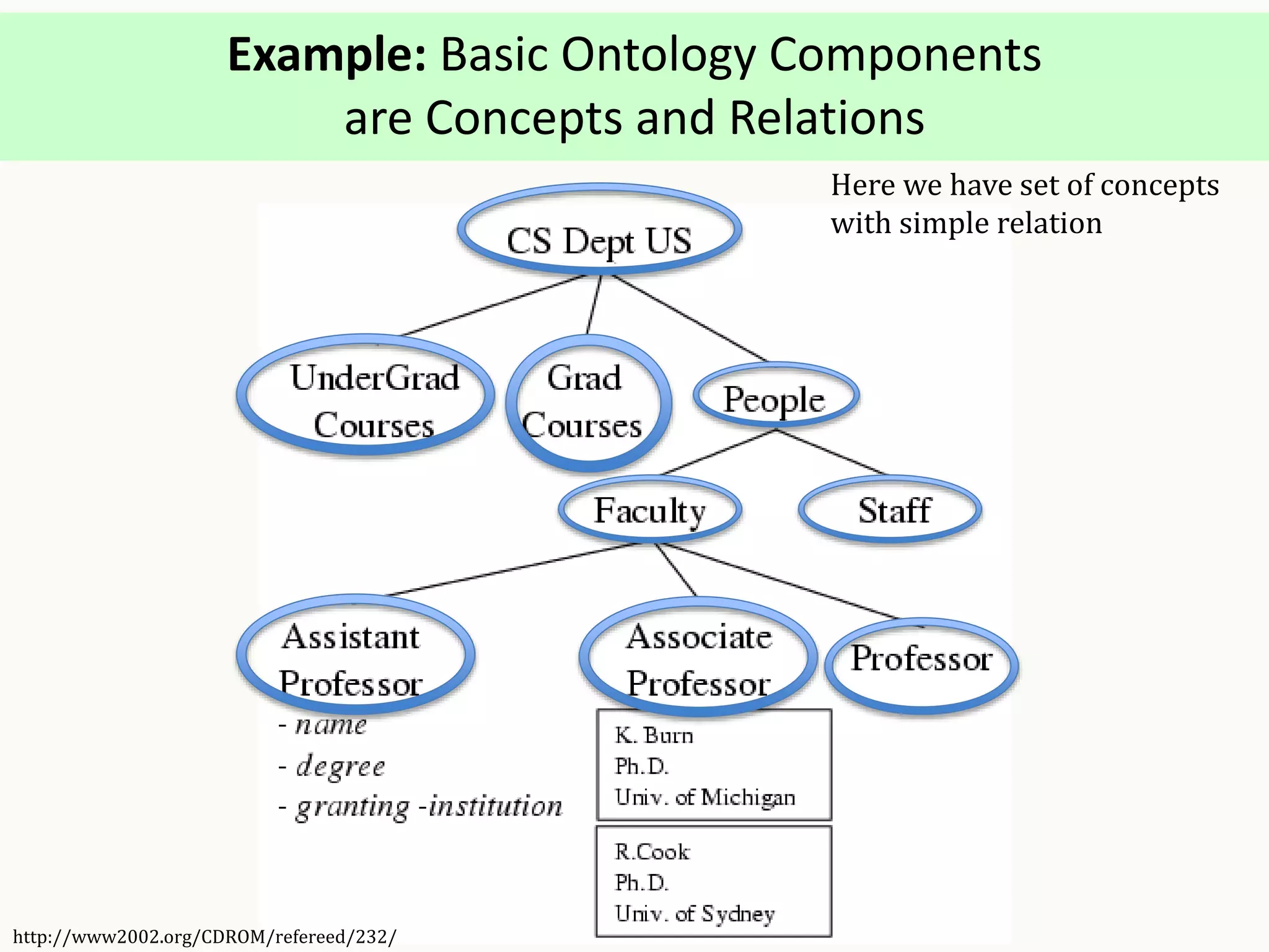Example: Basic Ontology Components
are Concepts and Relations
http://www2002.org/CDROM/refereed/232/
Here we have set of concepts
with simple relation
 