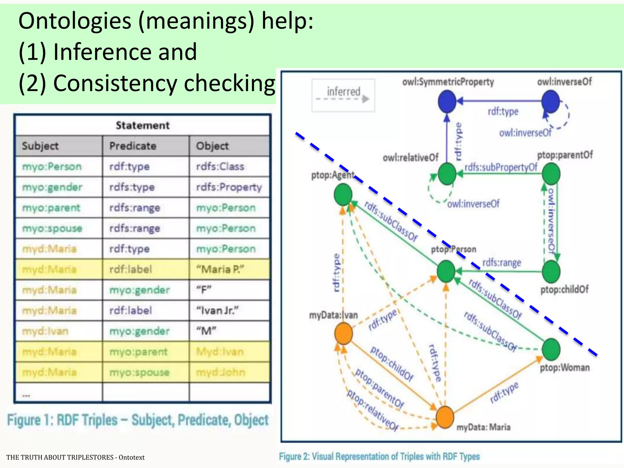 Ontologies (meanings) help:
(1) Inference and
(2) Consistency checking
THE TRUTH ABOUT TRIPLESTORES - Ontotext
 