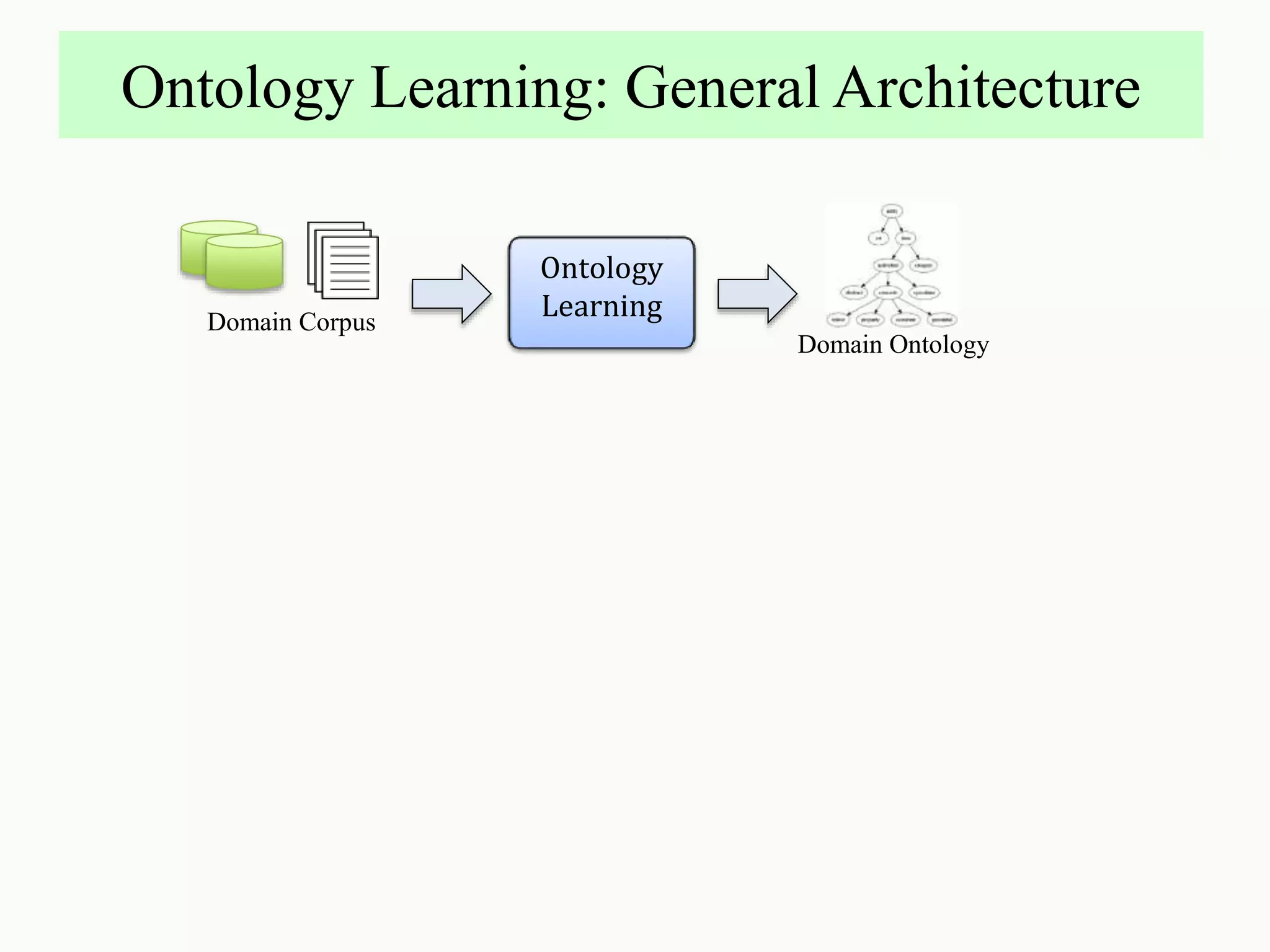 Ontology Learning: General Architecture
Ontology
Learning
Domain Ontology
Domain Corpus
 