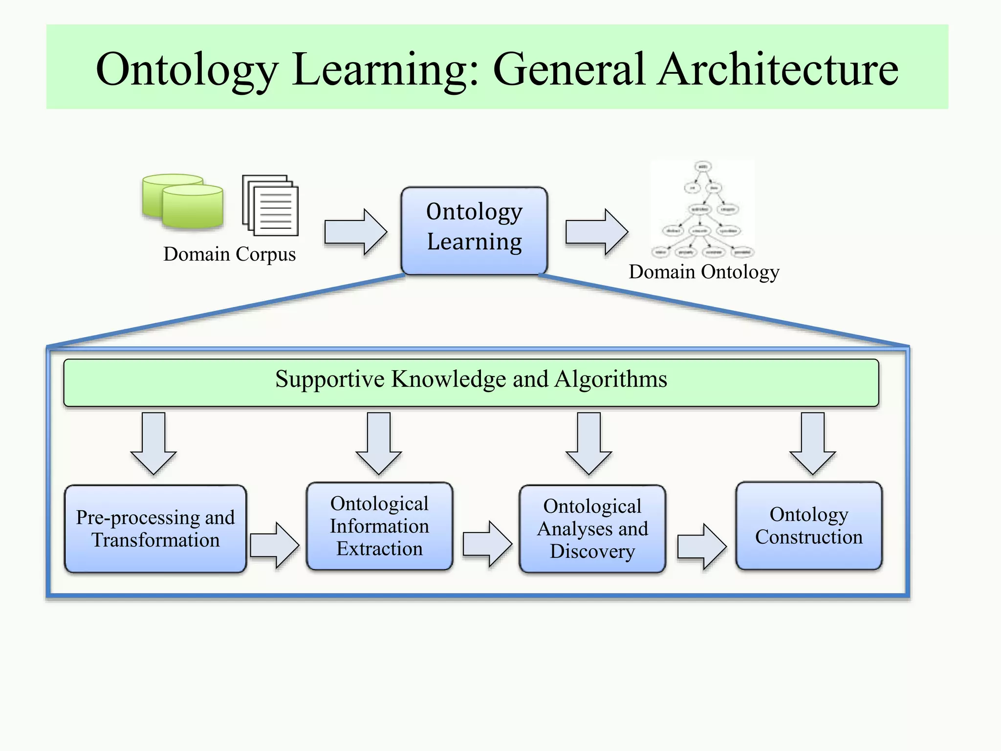 Ontology Learning: General Architecture
Pre-processing and
Transformation
Ontological
Information
Extraction
Ontological
Analyses and
Discovery
Ontology
Construction
Supportive Knowledge and Algorithms
Ontology
Learning
Domain Ontology
Domain Corpus
 