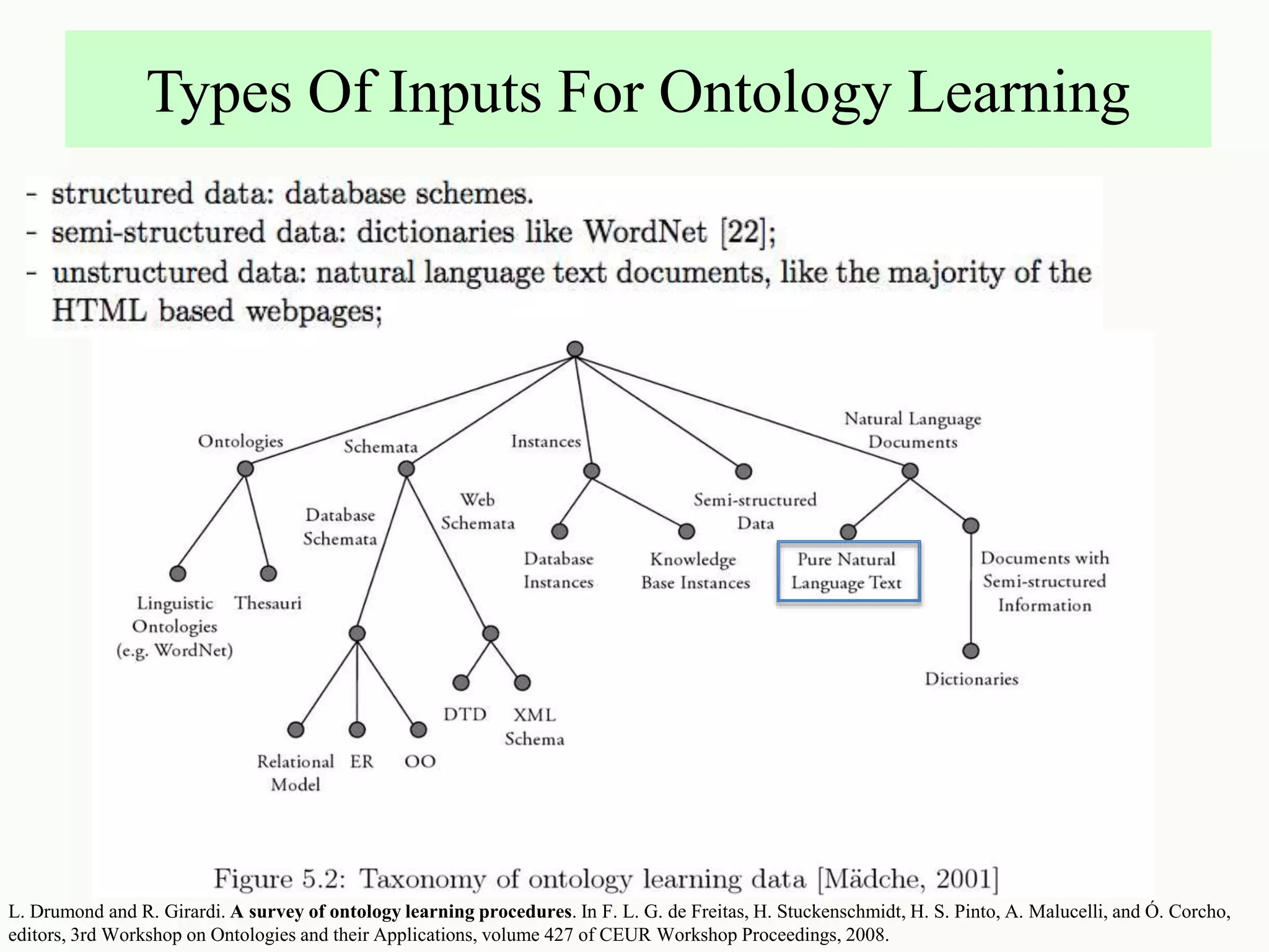 Types Of Inputs For Ontology Learning
L. Drumond and R. Girardi. A survey of ontology learning procedures. In F. L. G. de Freitas, H. Stuckenschmidt, H. S. Pinto, A. Malucelli, and Ó. Corcho,
editors, 3rd Workshop on Ontologies and their Applications, volume 427 of CEUR Workshop Proceedings, 2008.
 