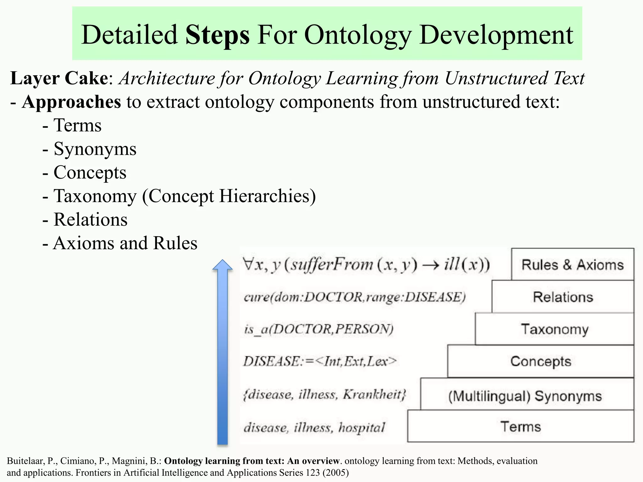Detailed Steps For Ontology Development
Buitelaar, P., Cimiano, P., Magnini, B.: Ontology learning from text: An overview. ontology learning from text: Methods, evaluation
and applications. Frontiers in Artificial Intelligence and Applications Series 123 (2005)
Layer Cake: Architecture for Ontology Learning from Unstructured Text
- Approaches to extract ontology components from unstructured text:
- Terms
- Synonyms
- Concepts
- Taxonomy (Concept Hierarchies)
- Relations
- Axioms and Rules
 