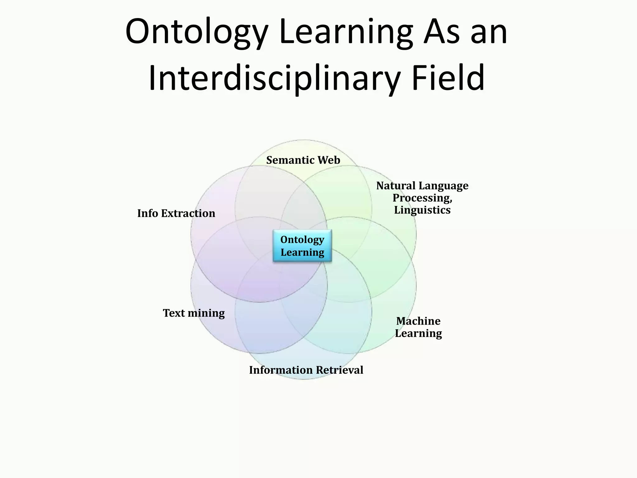 Ontology Learning As an
Interdisciplinary Field
Semantic Web
Natural Language
Processing,
Linguistics
Machine
Learning
Information Retrieval
Text mining
Info Extraction
Ontology
Learning
 