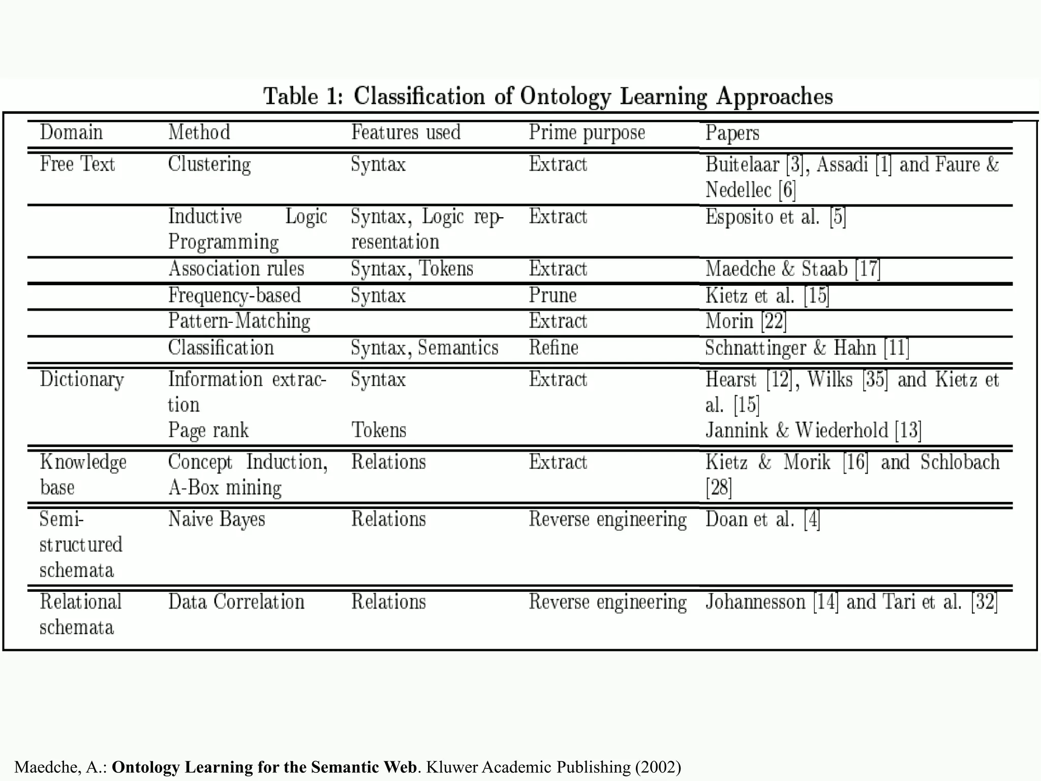 Maedche, A.: Ontology Learning for the Semantic Web. Kluwer Academic Publishing (2002)
 