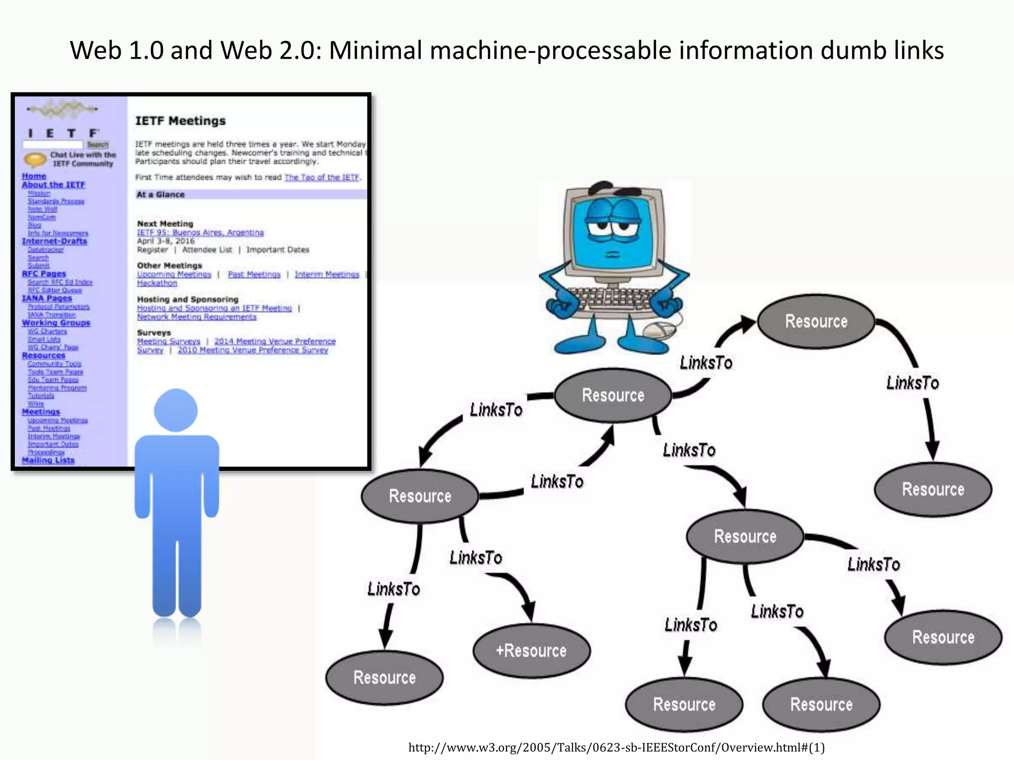 Web 1.0 and Web 2.0: Minimal machine-processable information dumb links
http://www.w3.org/2005/Talks/0623-sb-IEEEStorConf/Overview.html#(1)
 