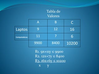 A B C
Laptos 9 12 16
Computadoras 11 7 6
9900 8400 10200
Tabla de
Valores
R1. 9x+11y ≤ 9900
R2. 12x+7y ≤ 8400
R3. 16x+6y ≤ 10200
x y
 