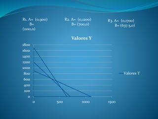 0
200
400
600
800
1000
1200
1400
1600
1800
0 500 1000 1500
Valores Y
Valores Y
R1. A= (0,900)
B=
(1100,0)
R2. A= (0,1200)
B= (700,0)
R3. A= (0,1700)
B= (637.5,0)
 