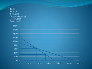 0
200
400
600
800
1000
1200
1400
1600
1800
0 200 400 600 800 1000 1200
R2. R3
A= (0,0)
B= (0,900)
C= (334.78,626.03)
D= (525,300)
E= (637.5,0)
 