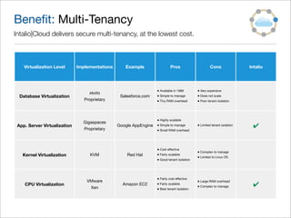 Beneﬁt: Multi-Tenancy
Intalio|Cloud delivers secure multi-tenancy, at the lowest cost.



    Virtualization Level      Implementations      Example                  Pros                      Cons                Intalio




                                                                   • Available in 1999       • Very expensive
                                   xkoto
  Database Virtualization                        Salesforce.com    • Simple to manage        • Does not scale
                                 Proprietary                       • Tiny RAM overhead       • Poor tenant isolation



                                                                   • Highly scalable
                                Gigaspaces
 App. Server Virtualization
                                 Proprietary
                                                Google AppEngine   • Simple to manage        • Limited tenant isolation    ✔
                                                                   • Small RAM overhead



                                                                   • Cost effective
                                                                                             • Complex to manage
   Kernel Virtualization            KVM             Red Hat        • Fairly scalable
                                                                                             • Limited to Linux OS
                                                                   • Good tenant isolation



                                                                   • Fairly cost effective
                                  VMware                                                     • Large RAM overhead
    CPU Virtualization
                                    Xen
                                                  Amazon EC2       • Fairly scalable
                                                                                             • Complex to manage           ✔
                                                                   • Best tenant isolation
 